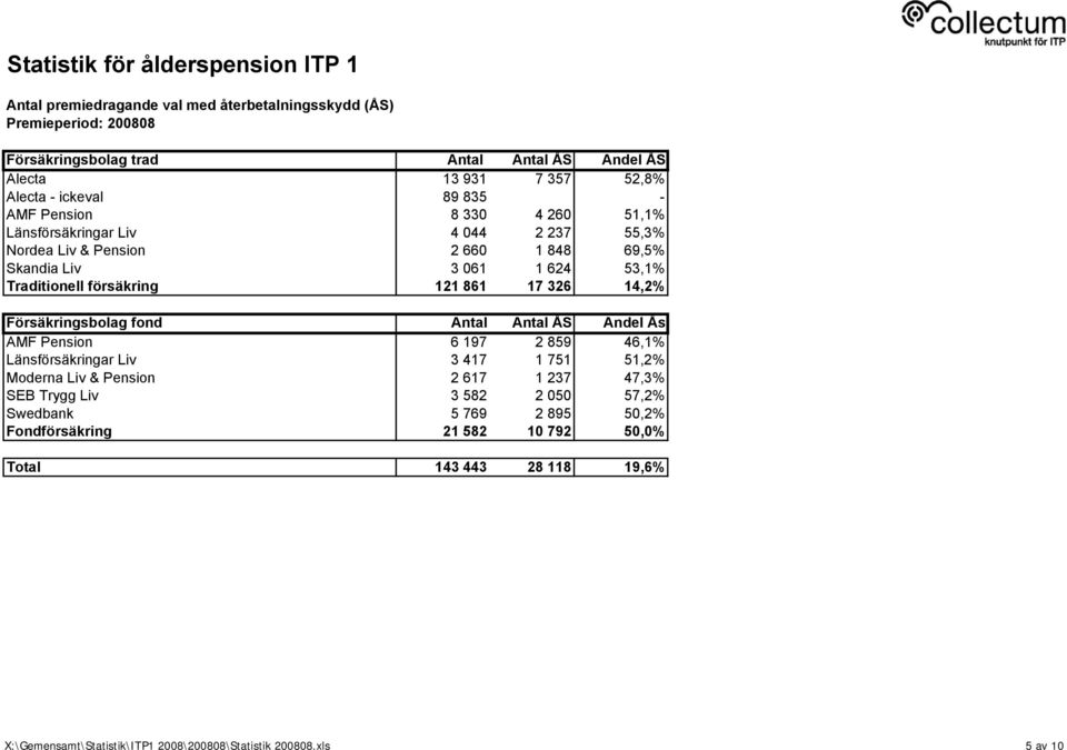 Försäkringsbolag fond Antal Antal ÅS Andel Ås AMF Pension 6 197 2 859 46,1% Länsförsäkringar Liv 3 417 1 751 51,2% Moderna Liv & Pension 2 617 1 237 47,3% SEB Trygg Liv