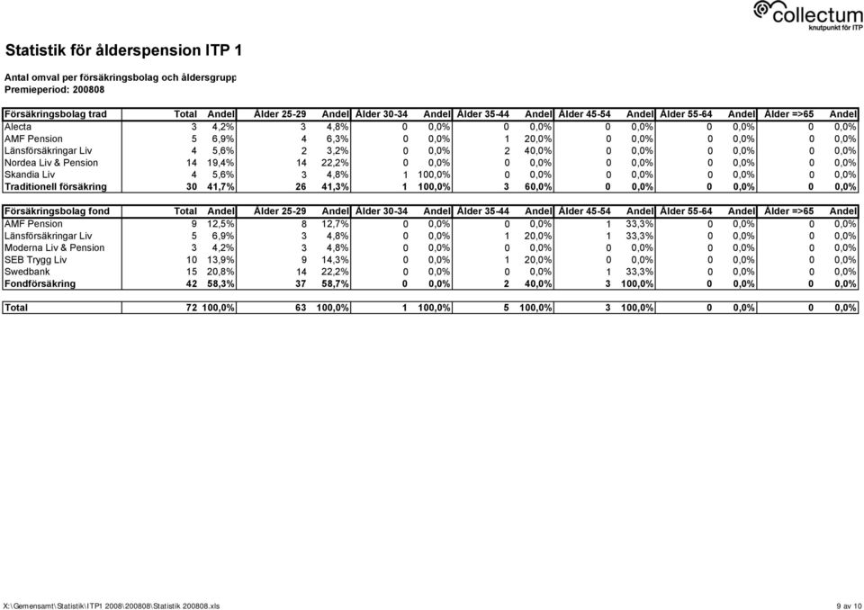 Pension 14 19,4% 14 22,2% 0 0,0% 0 0,0% 0 0,0% 0 0,0% 0 0,0% Skandia Liv 4 5,6% 3 4,8% 1 100,0% 0 0,0% 0 0,0% 0 0,0% 0 0,0% Traditionell försäkring 30 41,7% 26 41,3% 1 100,0% 3 60,0% 0 0,0% 0 0,0% 0