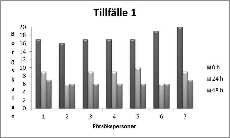 Figur 3. Försökspersonernas skattning på träningsvärk enligt Borgskalan vid de tre olika tidpunkterna för mätning efter tillfälle 1 där försöksperson 1-4 fick massage. Figur 4.