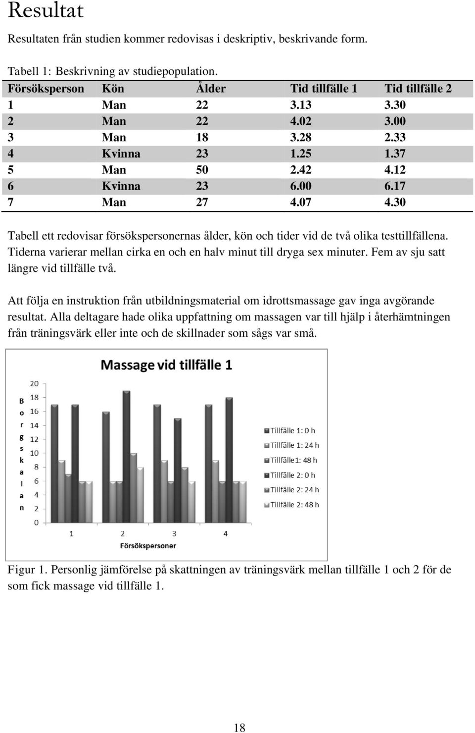 30 Tabell ett redovisar försökspersonernas ålder, kön och tider vid de två olika testtillfällena. Tiderna varierar mellan cirka en och en halv minut till dryga sex minuter.