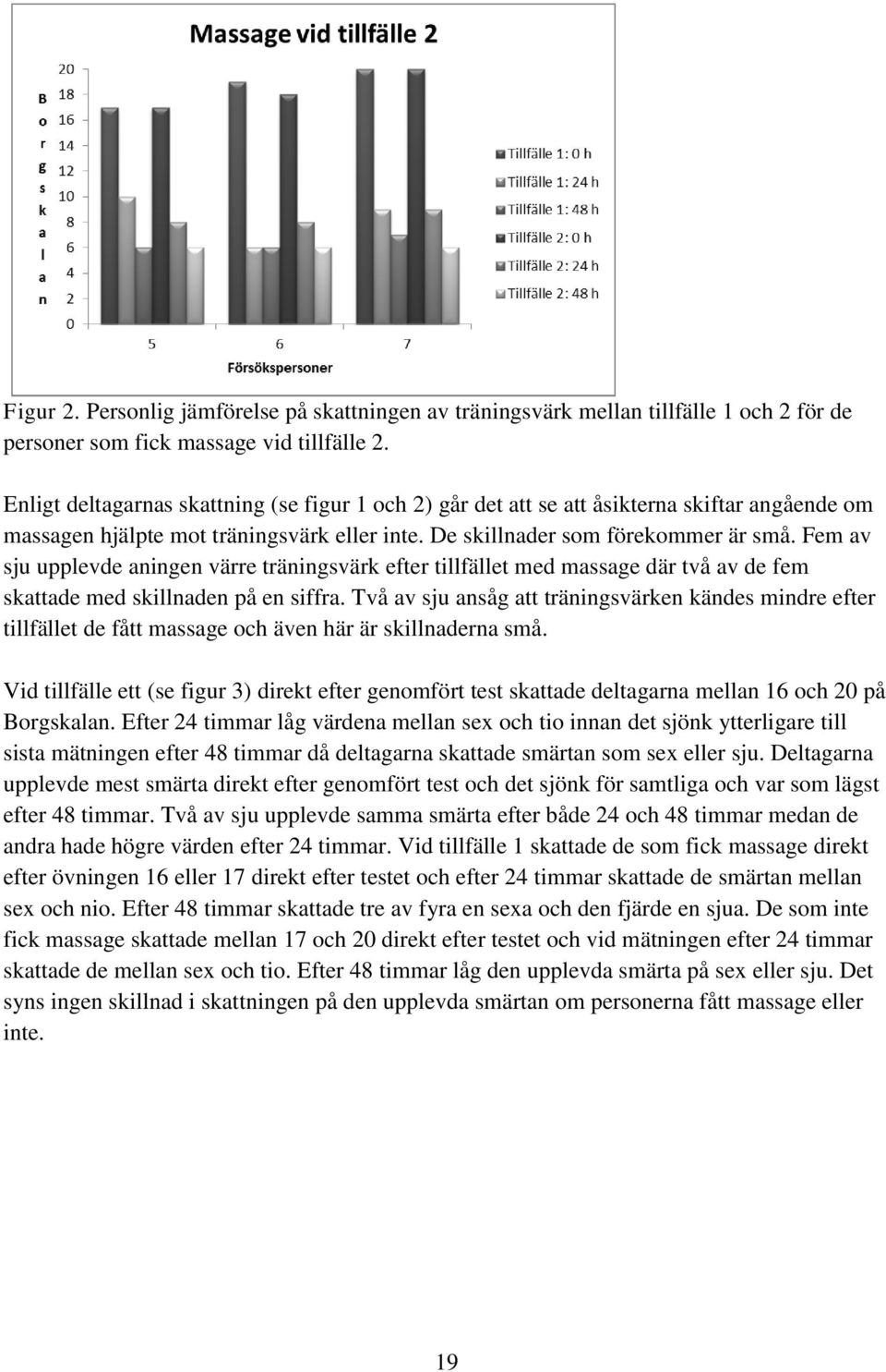 Fem av sju upplevde aningen värre träningsvärk efter tillfället med massage där två av de fem skattade med skillnaden på en siffra.