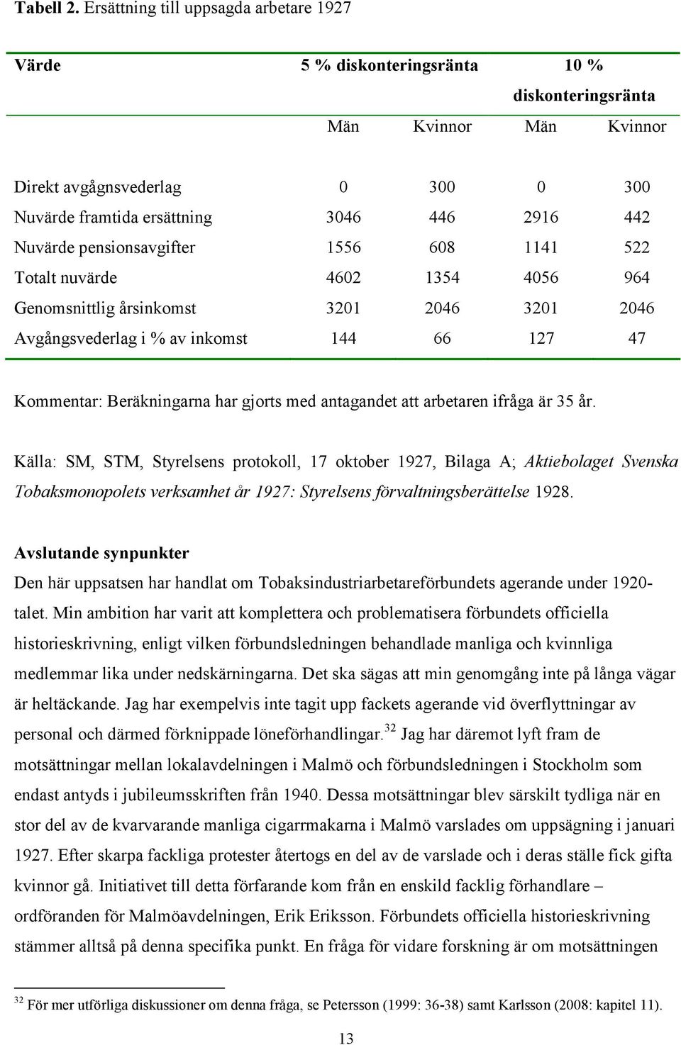 Nuvärde pensionsavgifter 1556 608 1141 522 Totalt nuvärde 4602 1354 4056 964 Genomsnittlig årsinkomst 3201 2046 3201 2046 Avgångsvederlag i % av inkomst 144 66 127 47 Kommentar: Beräkningarna har