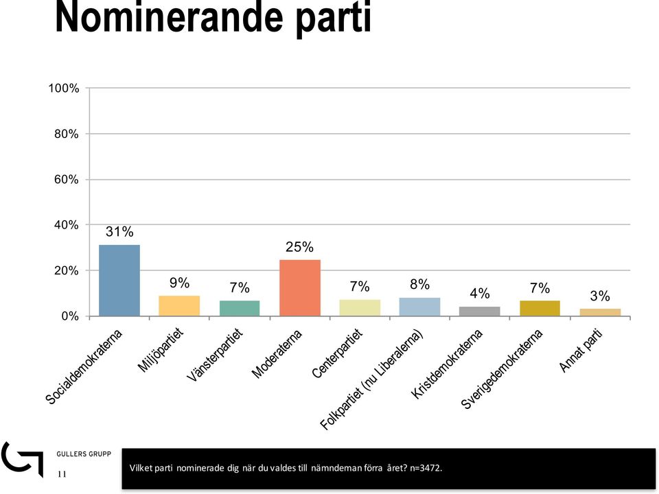 11 Vilket parti nominerade dig när du