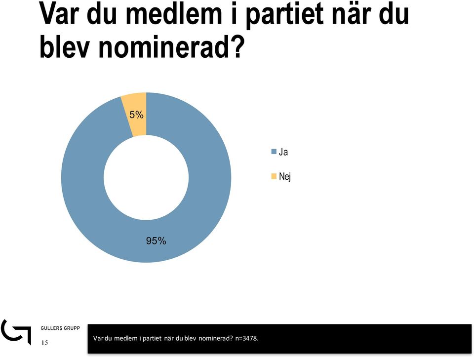 5% Ja Nej 95% 15   n=3478.