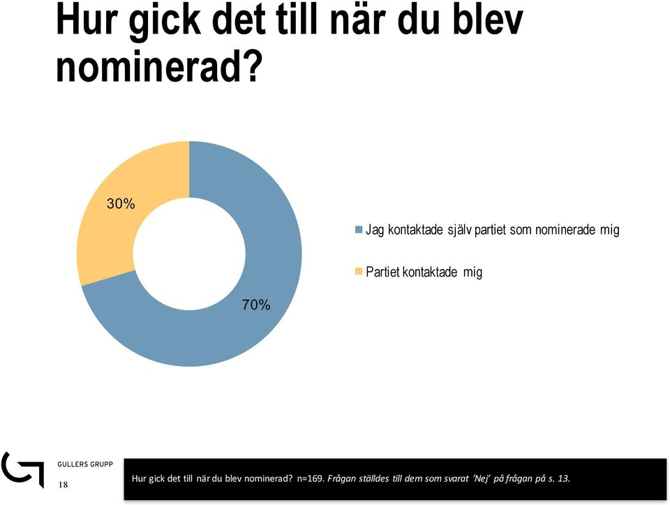 Partiet kontaktade mig 18  n=169.