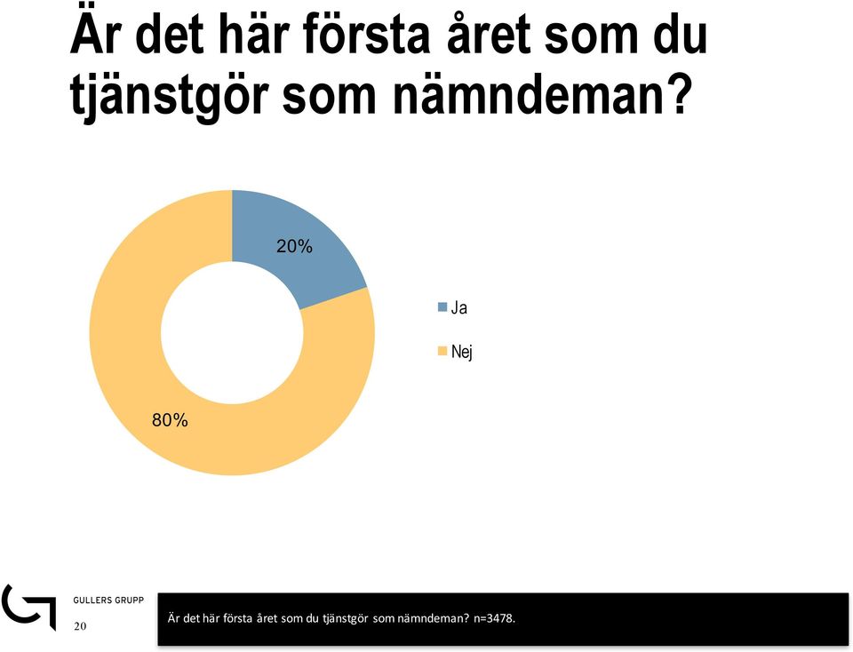 20% Ja Nej 80% 20   n=3478.