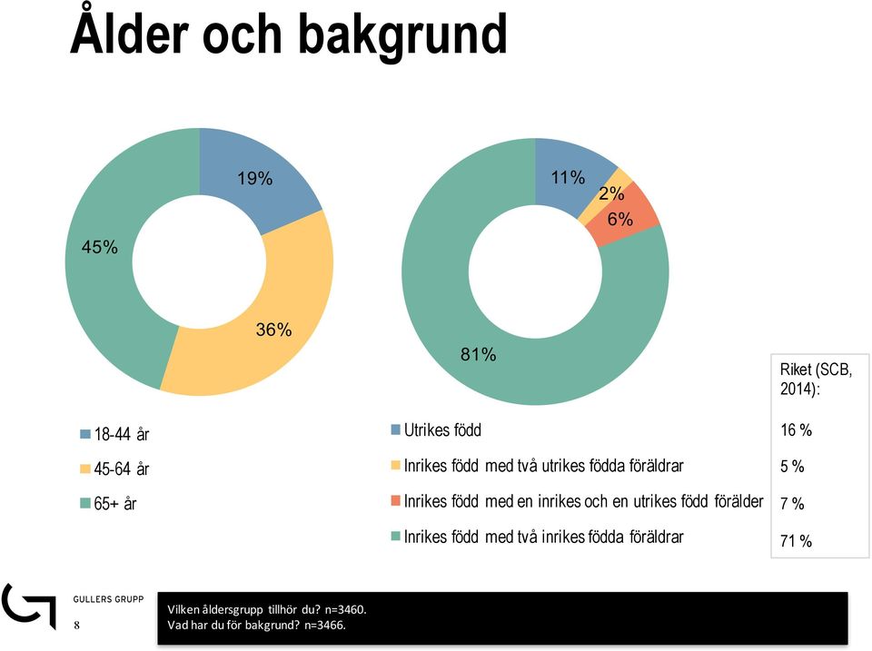 inrikes och en utrikes född förälder Inrikes född med två inrikes födda föräldrar 16