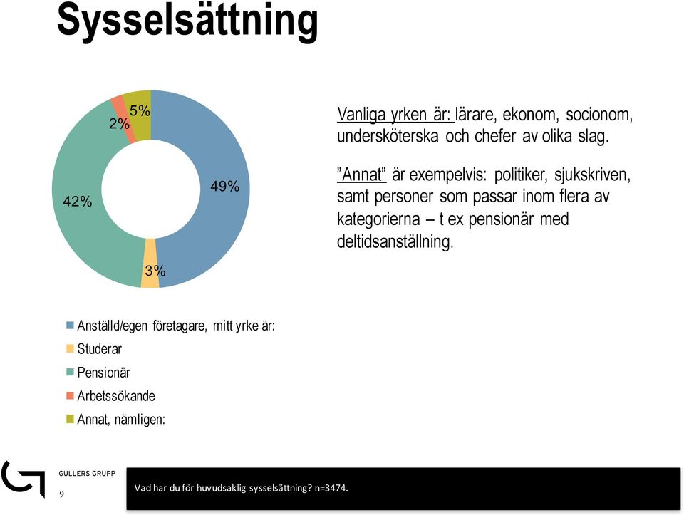 42% 49% Annat är exempelvis: politiker, sjukskriven, samt personer som passar inom flera av