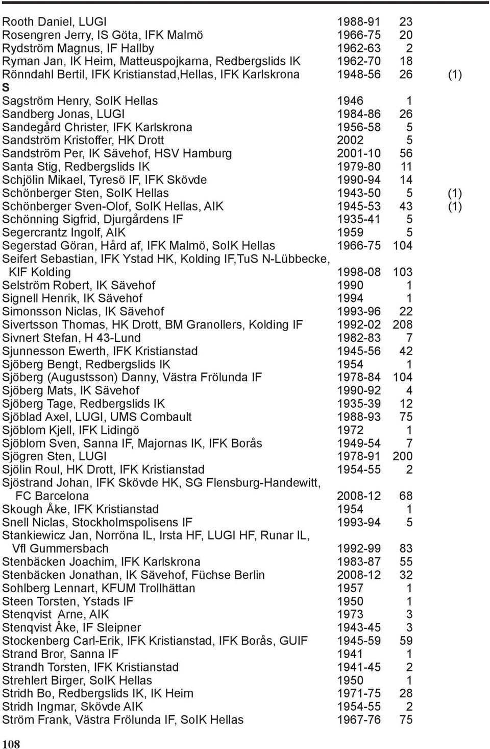 2002 5 Sandström Per, IK Sävehof, HSV Hamburg 2001-10 56 Santa Stig, Redbergslids IK 1979-80 11 Schjölin Mikael, Tyresö IF, IFK Skövde 1990-94 14 Schönberger Sten, SoIK Hellas 1943-50 5 (1)