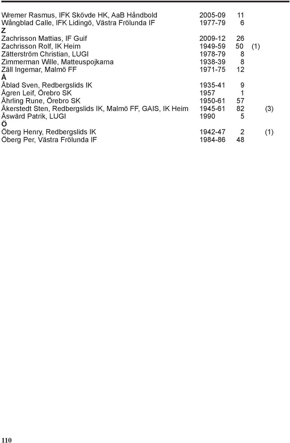 1971-75 12 Å Åblad Sven, Redbergslids IK 1935-41 9 Ågren Leif, Örebro SK 1957 1 Åhrling Rune, Örebro SK 1950-61 57 Åkerstedt Sten, Redbergslids IK,