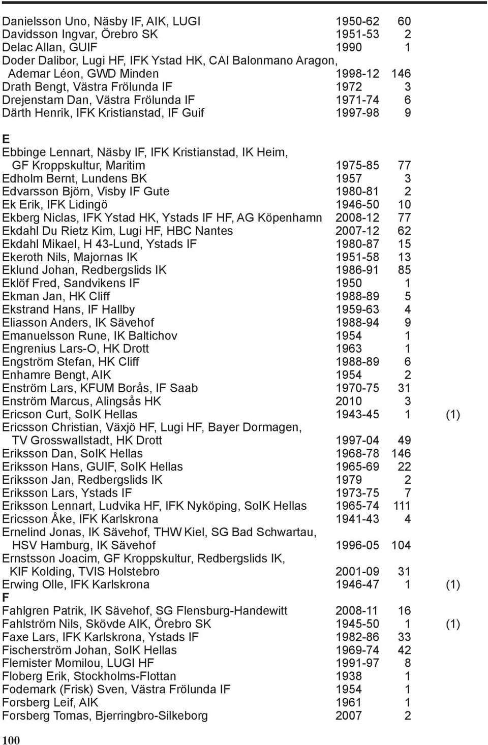 Heim, GF Kroppskultur, Maritim 1975-85 77 Edholm Bernt, Lundens BK 1957 3 Edvarsson Björn, Visby IF Gute 1980-81 2 Ek Erik, IFK Lidingö 1946-50 10 Ekberg Niclas, IFK Ystad HK, Ystads IF HF, AG