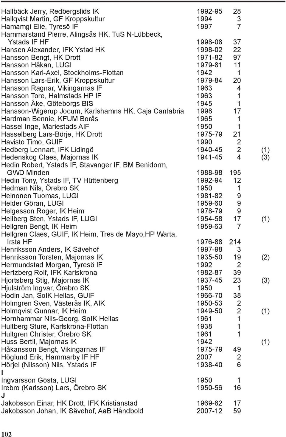 Ragnar, Vikingarnas IF 1963 4 Hansson Tore, Halmstads HP IF 1963 1 Hansson Åke, Göteborgs BIS 1945 1 Hansson-Wigerup Jocum, Karlshamns HK, Caja Cantabria 1998 17 Hardman Bennie, KFUM Borås 1965 1