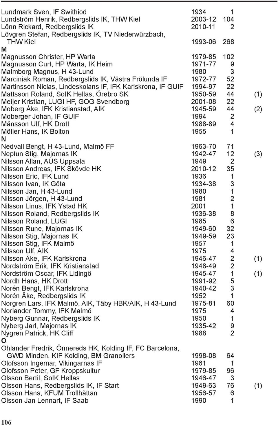 Niclas, Lindeskolans IF, IFK Karlskrona, IF GUIF 1994-97 22 Mattsson Roland, SoIK Hellas, Örebro SK 1950-59 44 (1) Meijer Kristian, LUGI HF, GOG Svendborg 2001-08 22 Moberg Åke, IFK Kristianstad, AIK