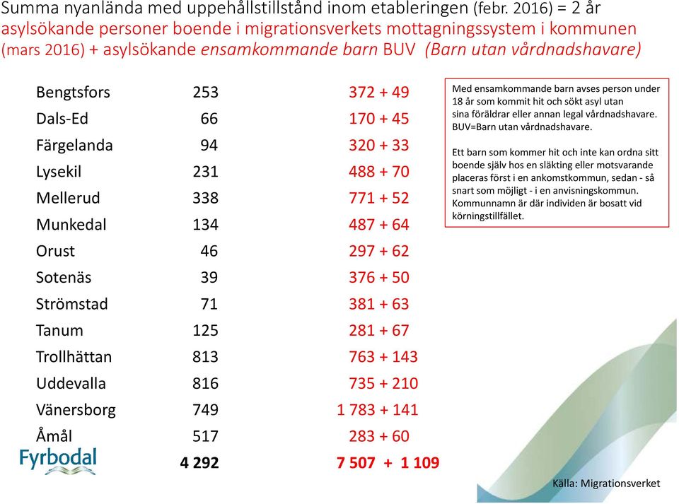 66 170 + 45 Färgelanda 94 320 + 33 Lysekil 231 488 + 70 Mellerud 338 771 + 52 Munkedal 134 487 + 64 Orust 46 297 + 62 Sotenäs 39 376 + 50 Strömstad 71 381 + 63 Tanum 125 281 + 67 Trollhättan 813 763