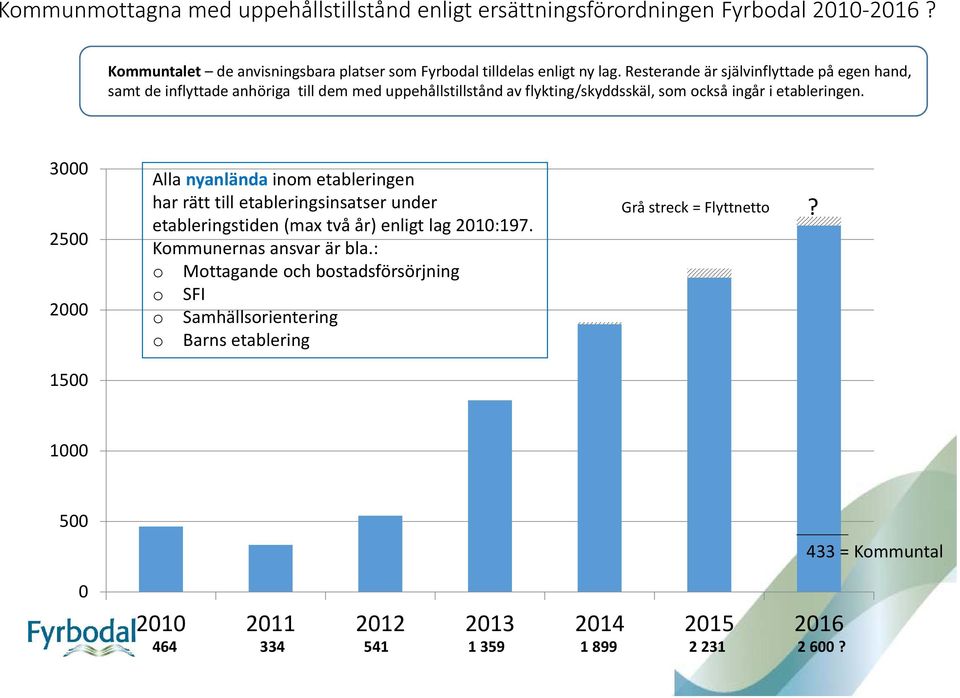 3000 2500 2000 Alla nyanlända inom etableringen har rätt till etableringsinsatser under etableringstiden (max två år) enligt lag 2010:197. Kommunernas ansvar är bla.