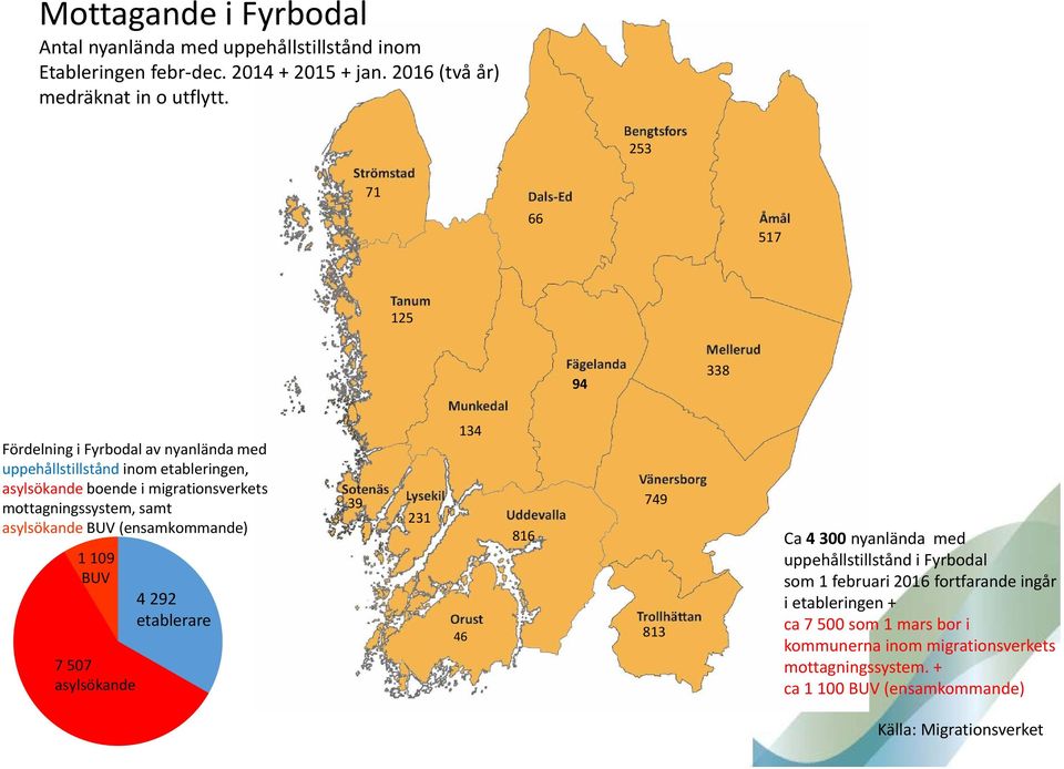 samt asylsökande BUV (ensamkommande) 1 109 BUV 7 507 asylsökande 4 292 etablerare 39 231 134 46 816 749 813 Ca 4 300 nyanlända med uppehållstillstånd i Fyrbodal