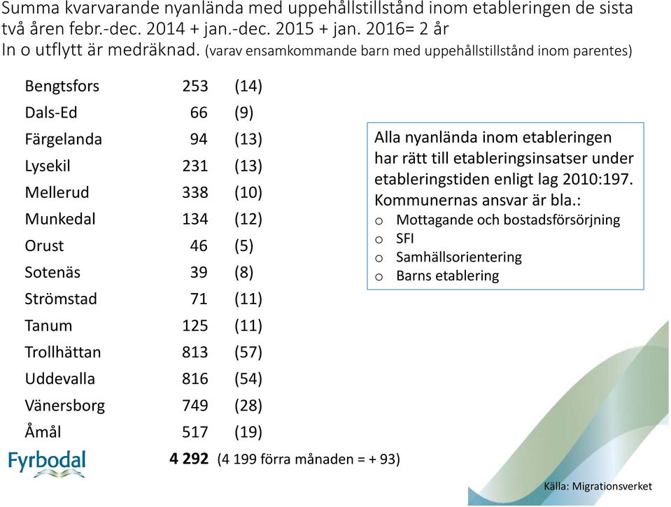 etableringsinsatser under etableringstiden enligt lag 2010:197. Mellerud 338 (10) Kommunernas ansvar är bla.