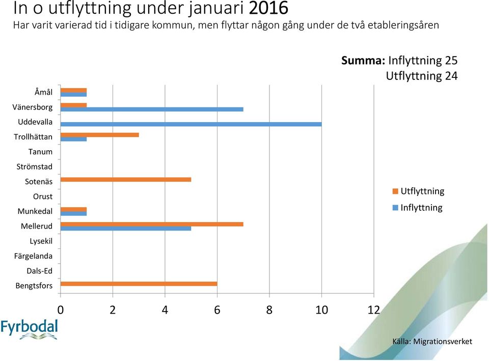 Tanum Strömstad Sotenäs Orust Munkedal Mellerud Lysekil Färgelanda Dals Ed Bengtsfors