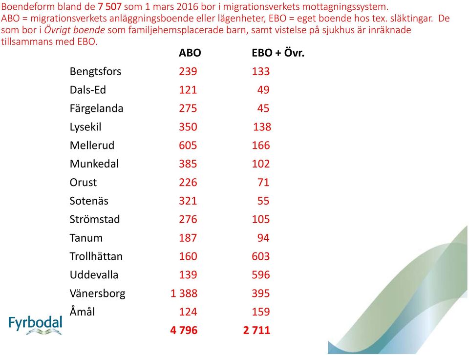 De som bor i Övrigt boende som familjehemsplacerade barn, samt vistelse på sjukhus är inräknade tillsammans med EBO. ABO EBO + Övr.