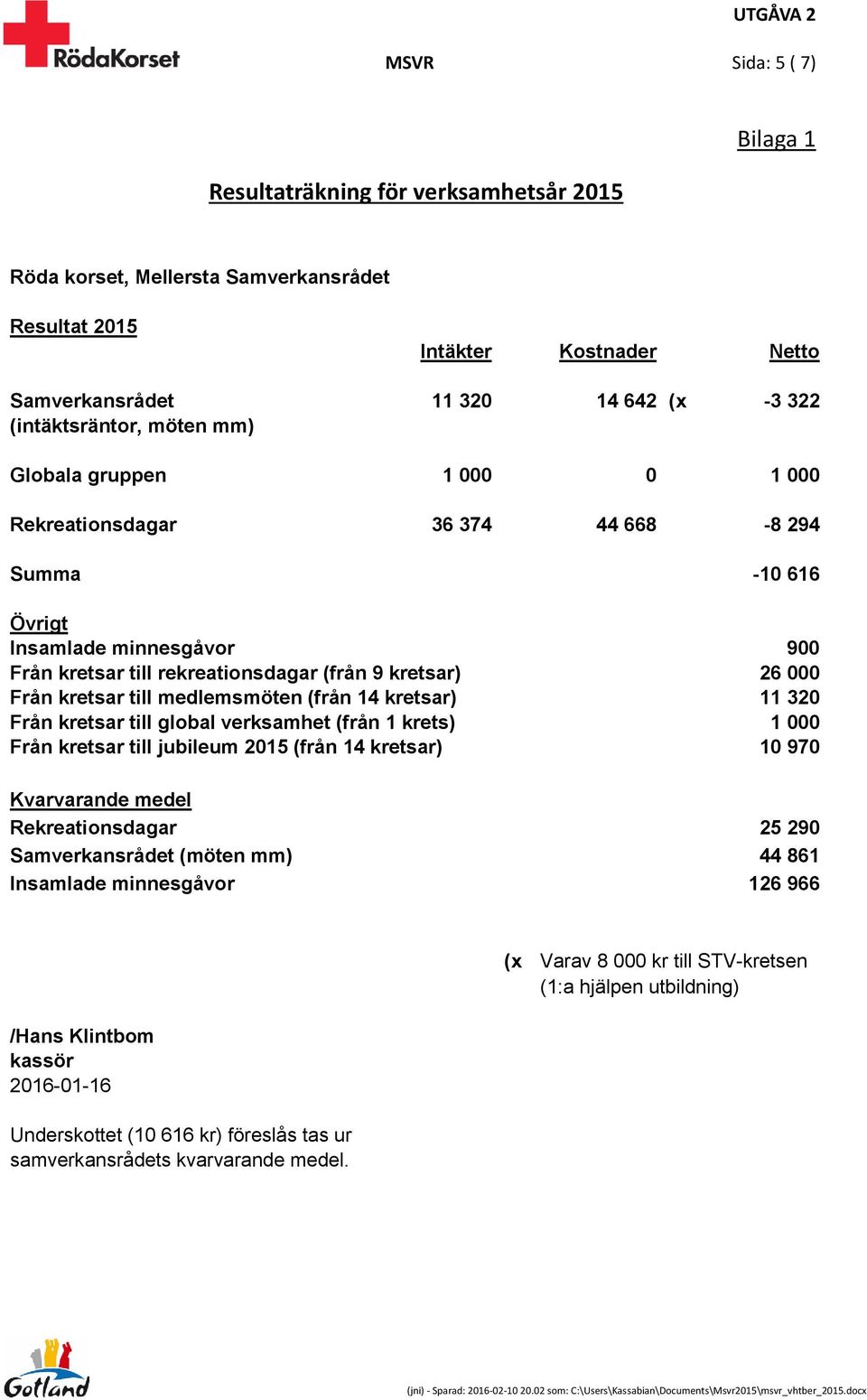 till medlemsmöten (från 14 kretsar) 11 320 Från kretsar till global verksamhet (från 1 krets) 1 000 Från kretsar till jubileum 2015 (från 14 kretsar) 10 970 Kvarvarande medel Rekreationsdagar 25 290