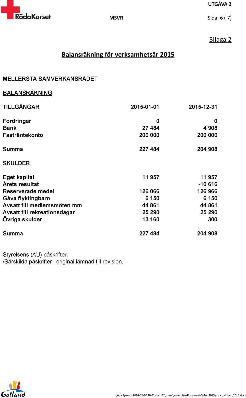 616 Reserverade medel 126 066 126 966 Gåva flyktingbarn 6 150 6 150 Avsatt till medlemsmöten mm 44 861 44 861 Avsatt till rekreationsdagar