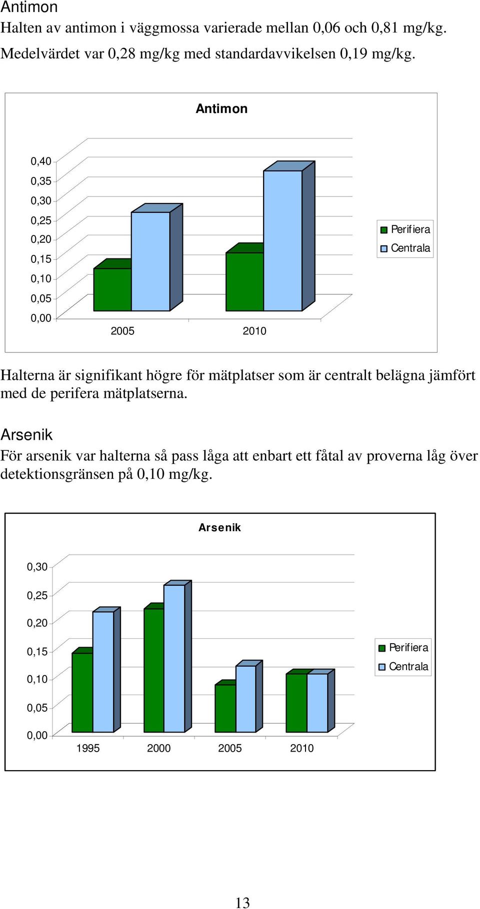 Antimon 0,40 0,35 0,30 0,25 0,20 0,15 0,10 0,05 0,00 2005 2010 Perifiera Centrala Halterna är signifikant högre för mätplatser som