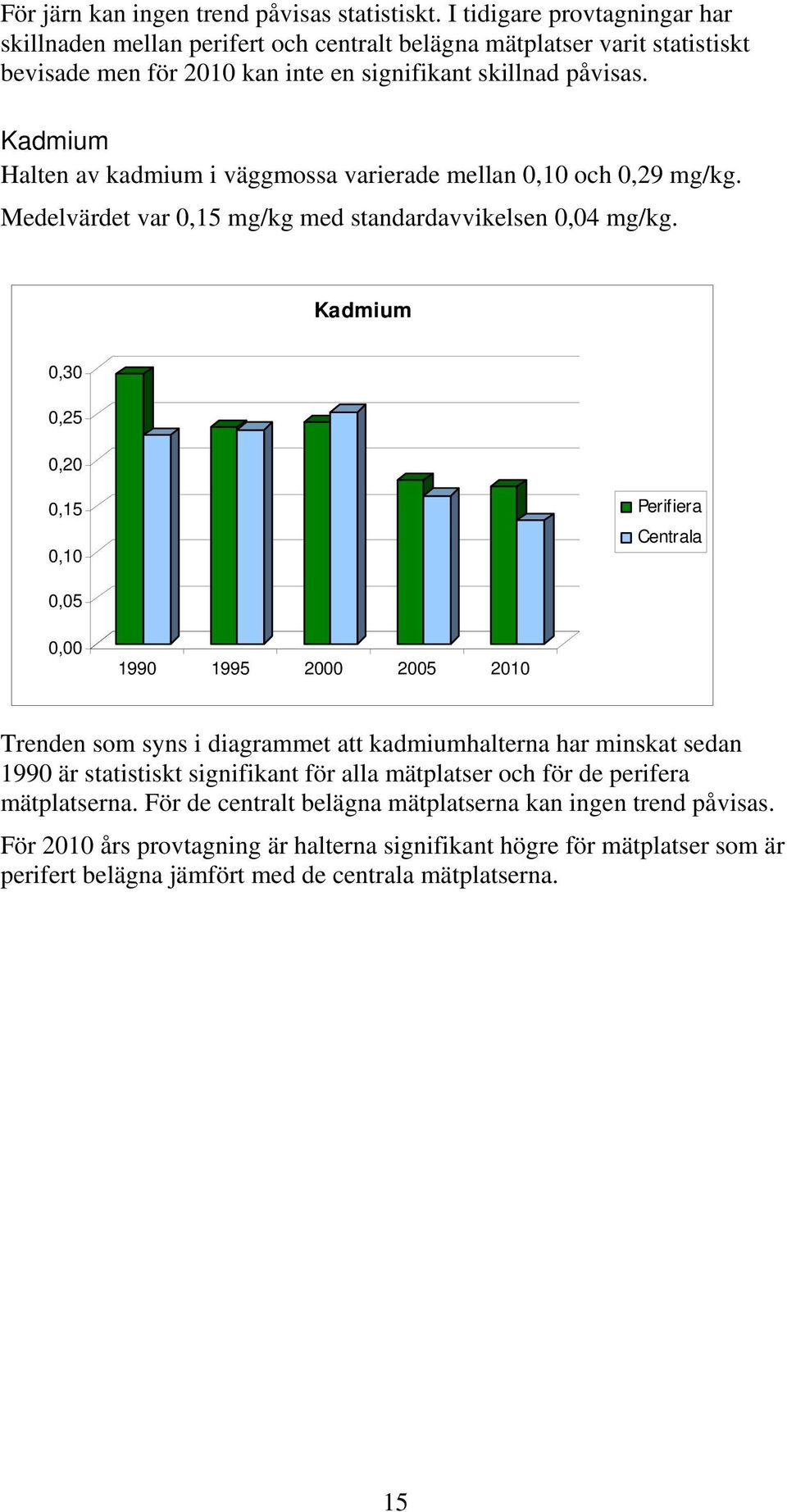 Kadmium Halten av kadmium i väggmossa varierade mellan 0,10 och 0,29 mg/kg. Medelvärdet var 0,15 mg/kg med standardavvikelsen 0,04 mg/kg.