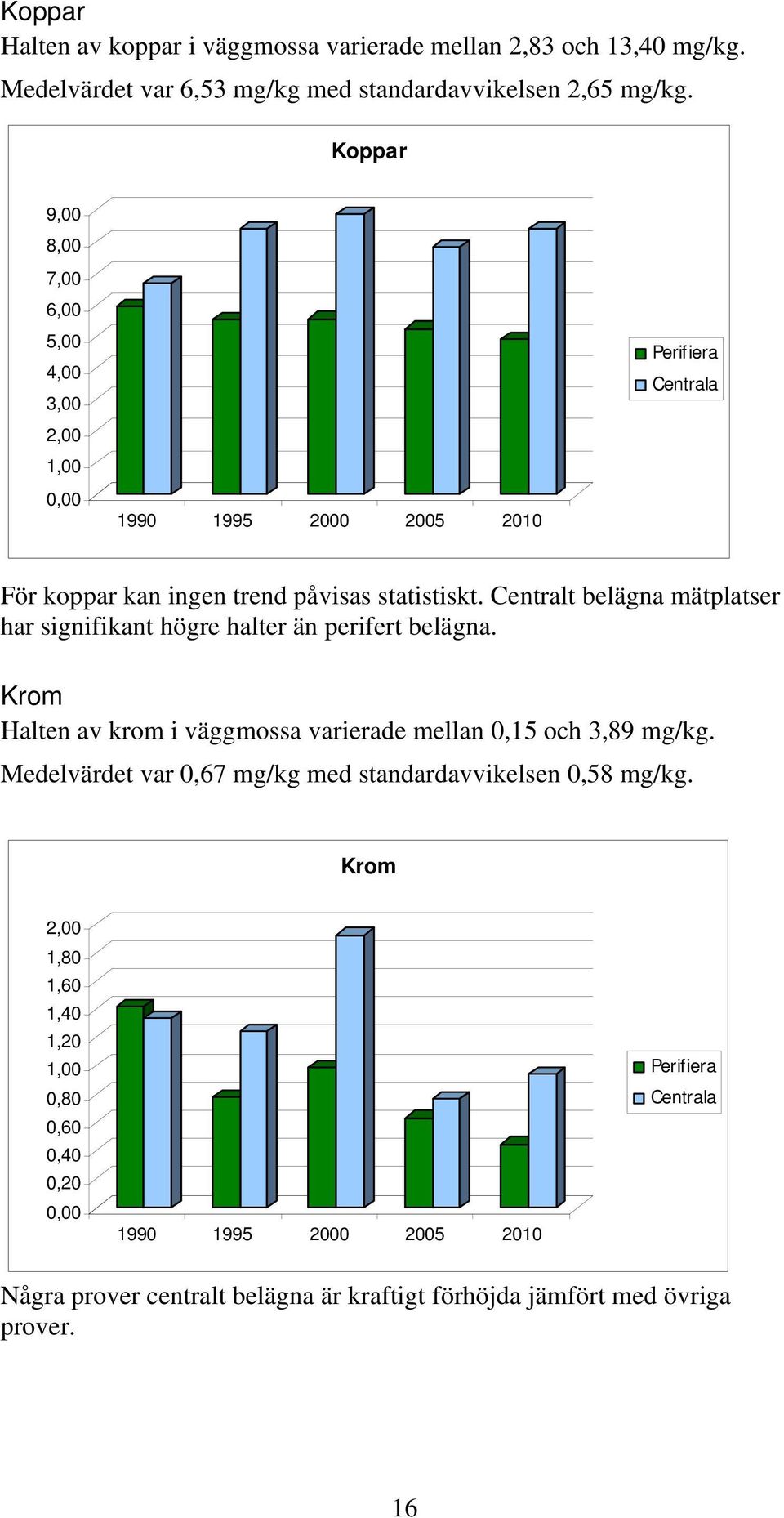 Centralt belägna mätplatser har signifikant högre halter än perifert belägna. Krom Halten av krom i väggmossa varierade mellan 0,15 och 3,89 mg/kg.