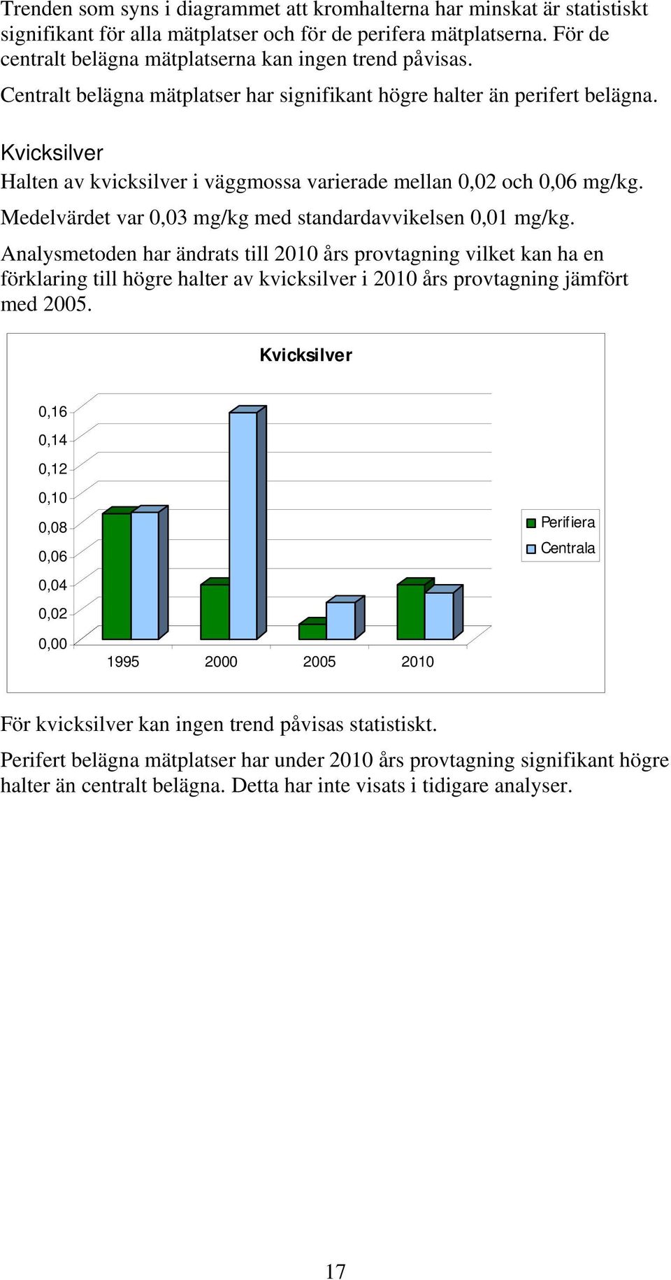 Kvicksilver Halten av kvicksilver i väggmossa varierade mellan 0,02 och 0,06 mg/kg. Medelvärdet var 0,03 mg/kg med standardavvikelsen 0,01 mg/kg.