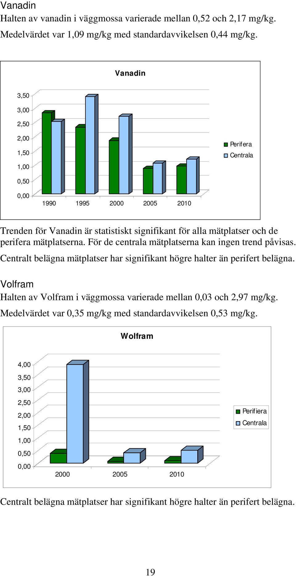 För de centrala mätplatserna kan ingen trend påvisas. Centralt belägna mätplatser har signifikant högre halter än perifert belägna.