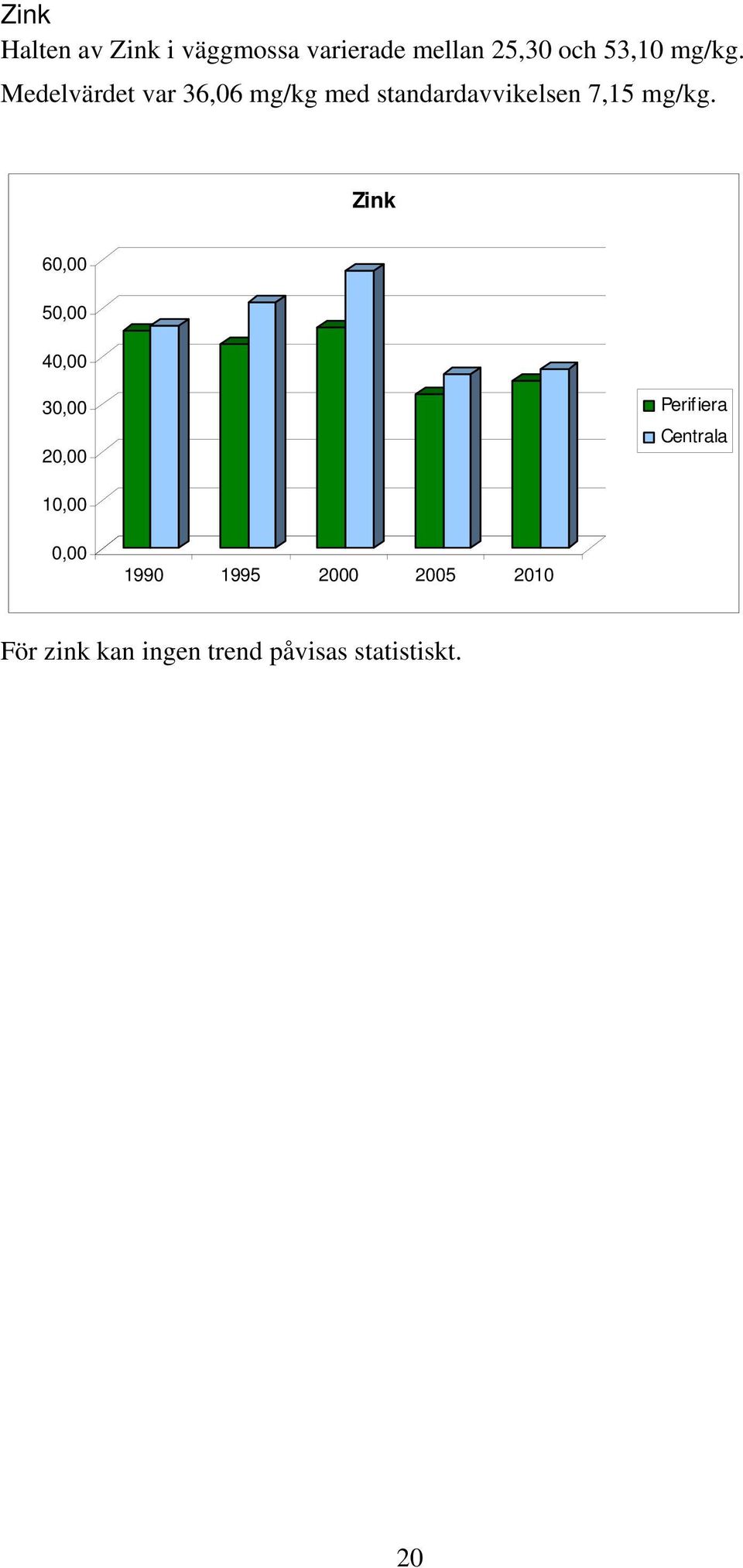 Zink 60,00 50,00 40,00 30,00 20,00 Perifiera Centrala 10,00 0,00