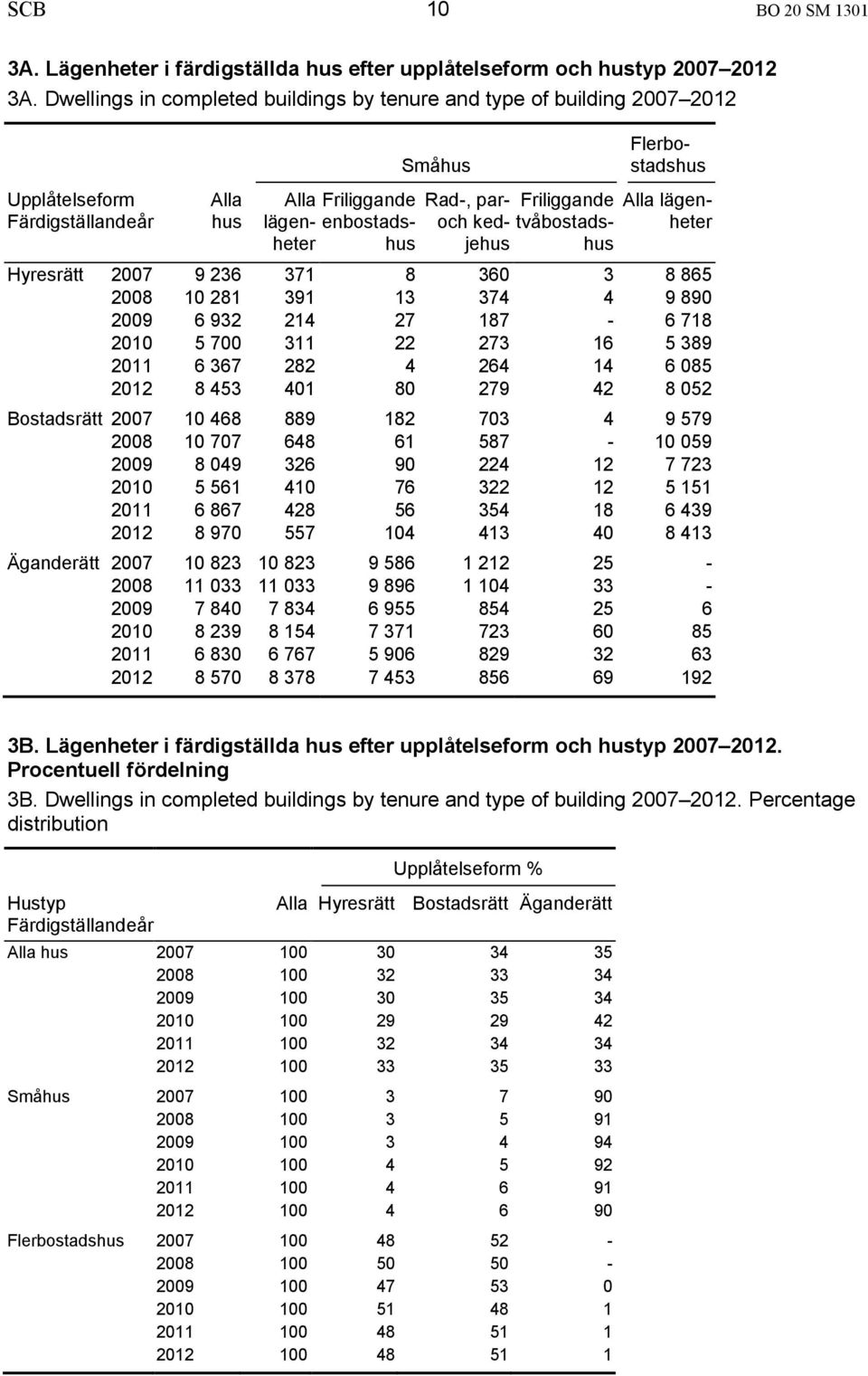 tvåbostadshus Flerbostadshus Alla lägenheter Hyresrätt 2007 9 236 371 8 360 3 8 865 2008 10 281 391 13 374 4 9 890 2009 6 932 214 27 187-6 718 2010 5 700 311 22 273 16 5 389 2011 6 367 282 4 264 14 6