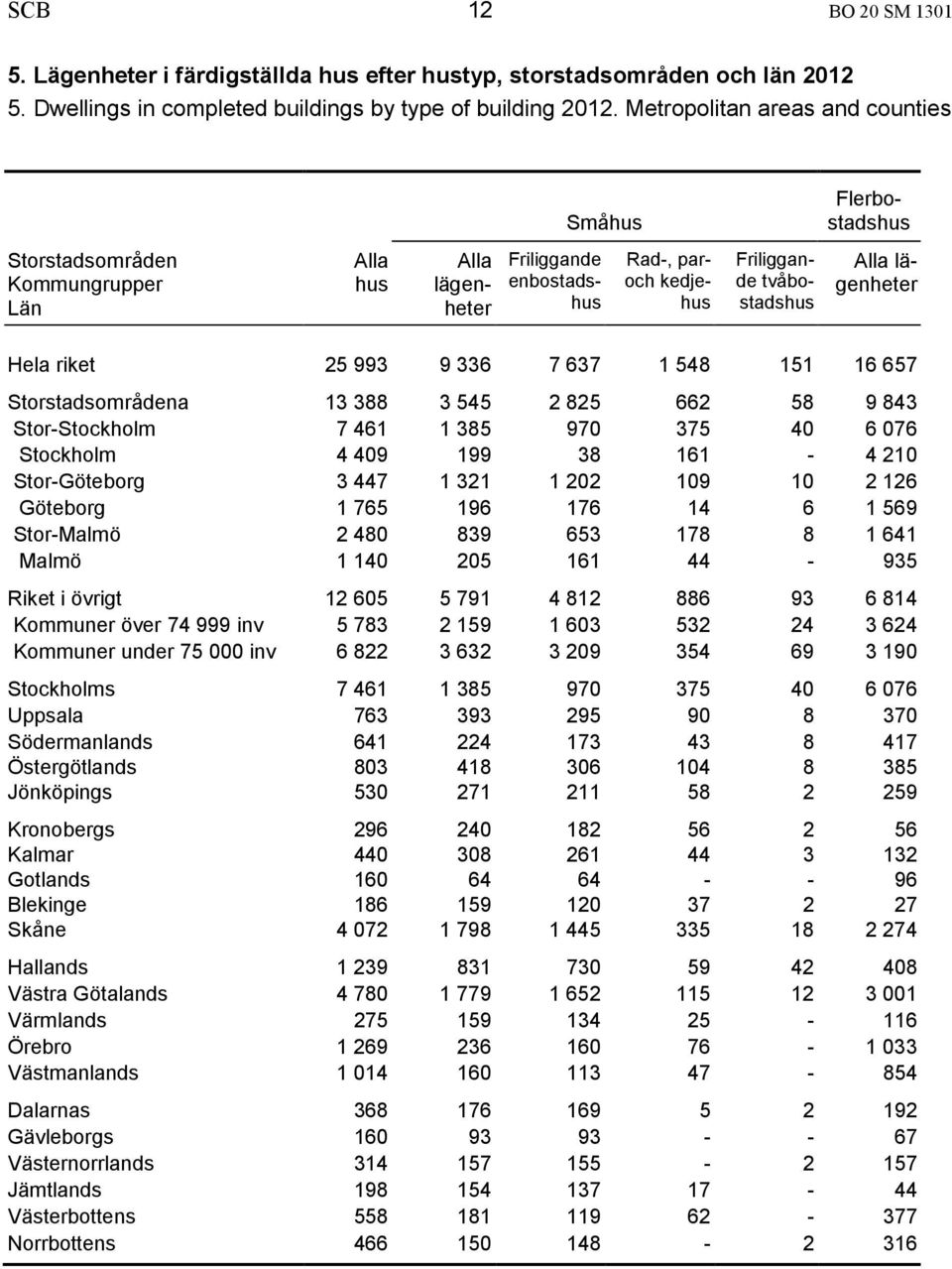 lägenheter Hela riket 25 993 9 336 7 637 1 548 151 16 657 Storstadsområdena 13 388 3 545 2 825 662 58 9 843 Stor-Stockholm 7 461 1 385 970 375 40 6 076 Stockholm 4 409 199 38 161-4 210 Stor-Göteborg