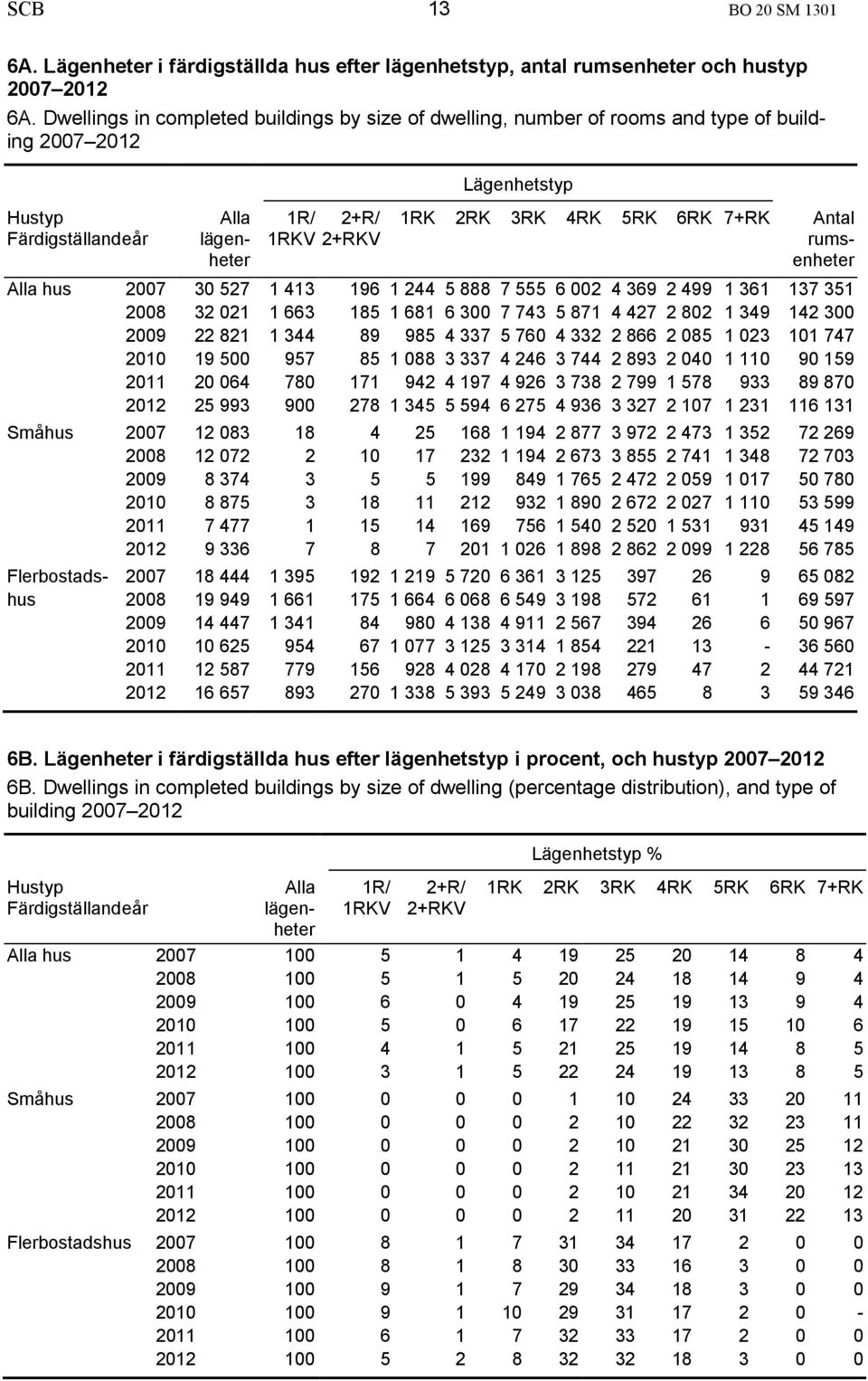 7+RK Antal rumsenheter Alla hus 2007 30 527 1 413 196 1 244 5 888 7 555 6 002 4 369 2 499 1 361 137 351 2008 32 021 1 663 185 1 681 6 300 7 743 5 871 4 427 2 802 1 349 142 300 2009 22 821 1 344 89