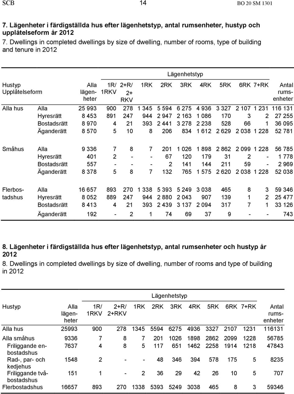 6RK 7+RK Antal rumsenheter Alla hus Alla 25 993 900 278 1 345 5 594 6 275 4 936 3 327 2 107 1 231 116 131 Hyresrätt 8 453 891 247 944 2 947 2 163 1 086 170 3 2 27 255 Bostadsrätt 8 970 4 21 393 2 441