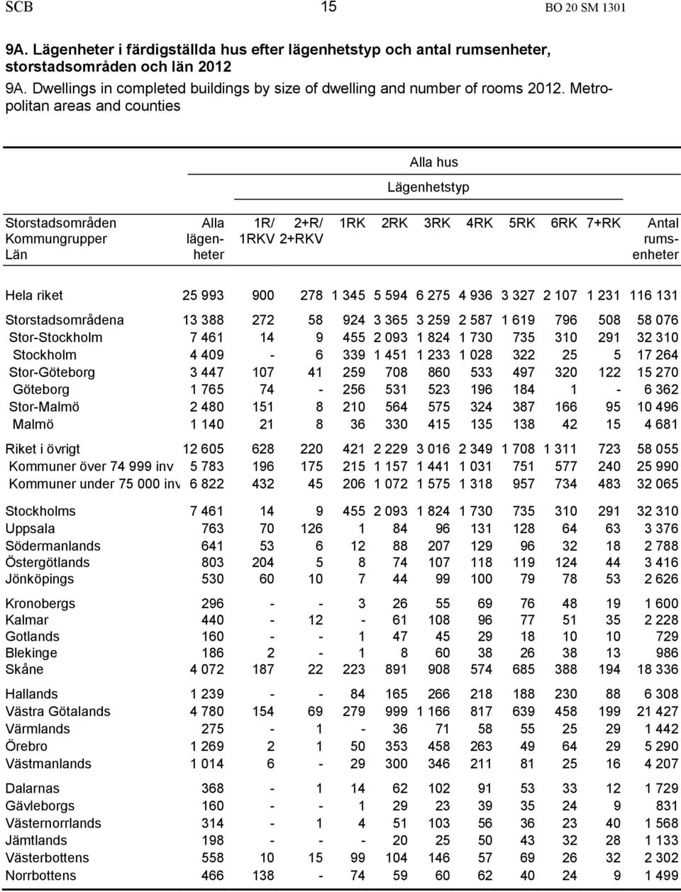 Metropolitan areas and counties Alla hus Lägenhetstyp Storstadsområden Kommungrupper Län Alla lägenheter 1R/ 2+R/ 1RKV 2+RKV 1RK 2RK 3RK 4RK 5RK 6RK 7+RK Antal rumsenheter Hela riket 25 993 900 278 1