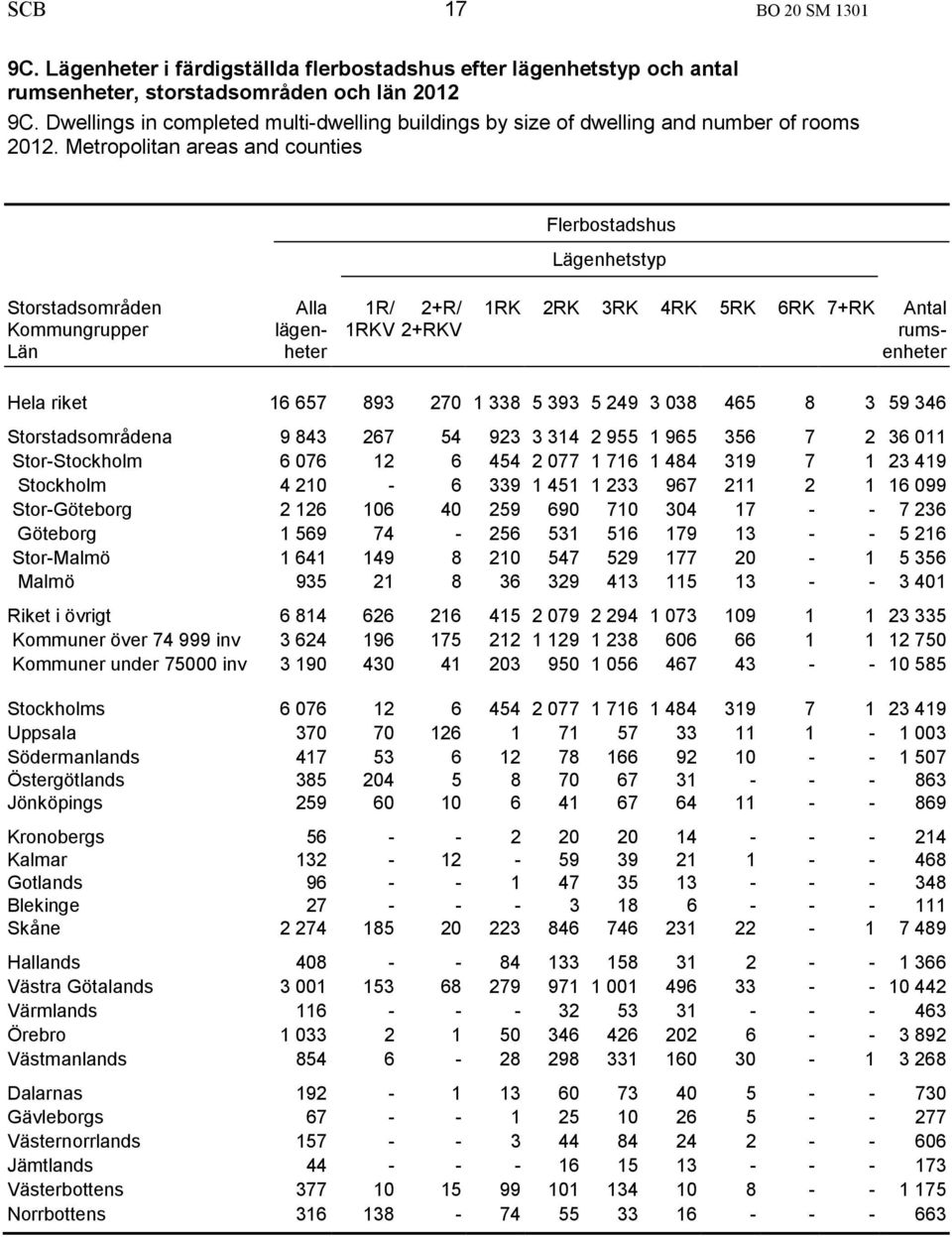 Metropolitan areas and counties Flerbostadshus Lägenhetstyp Storstadsområden Kommungrupper Län Alla lägenheter 1R/ 2+R/ 1RKV 2+RKV 1RK 2RK 3RK 4RK 5RK 6RK 7+RK Antal rumsenheter Hela riket 16 657 893