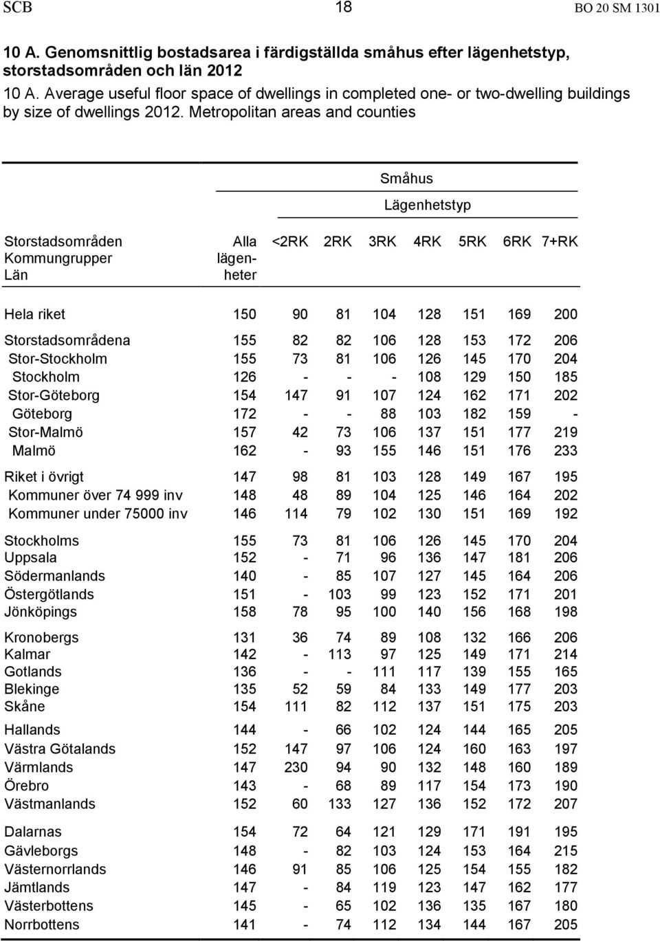 Metropolitan areas and counties Småhus Lägenhetstyp Storstadsområden Kommungrupper Län Alla lägenheter <2RK 2RK 3RK 4RK 5RK 6RK 7+RK Hela riket 150 90 81 104 128 151 169 200 Storstadsområdena 155 82