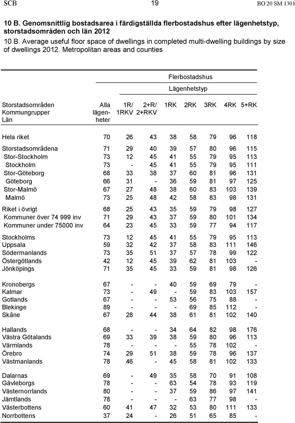 Metropolitan areas and counties Flerbostadshus Lägenhetstyp Storstadsområden Kommungrupper Län Alla lägenheter 1R/ 1RKV 2+R/ 2+RKV 1RK 2RK 3RK 4RK 5+RK Hela riket 70 26 43 38 58 79 96 118