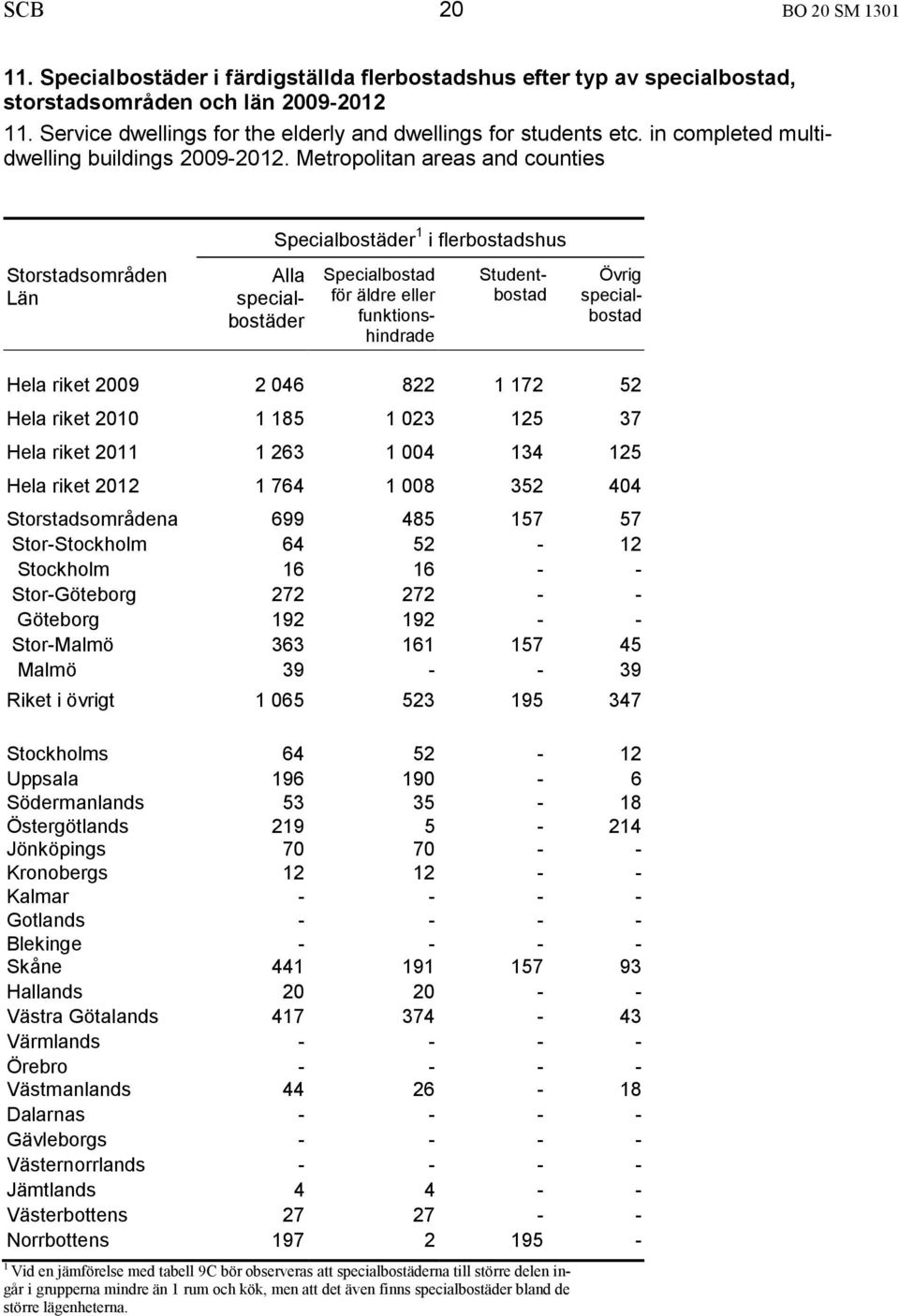 Metropolitan areas and counties Specialbostäder 1 i flerbostadshus Storstadsområden Län Alla specialbostäder Specialbostad för äldre eller funktionshindrade Studentbostad Övrig specialbostad Hela