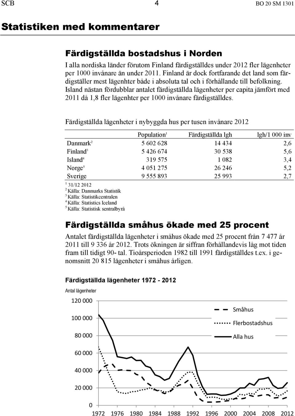 Island nästan fördubblar antalet färdigställda lägenheter per capita jämfört med 2011 då 1,8 fler lägenhter per 1000 invånare färdigställdes.