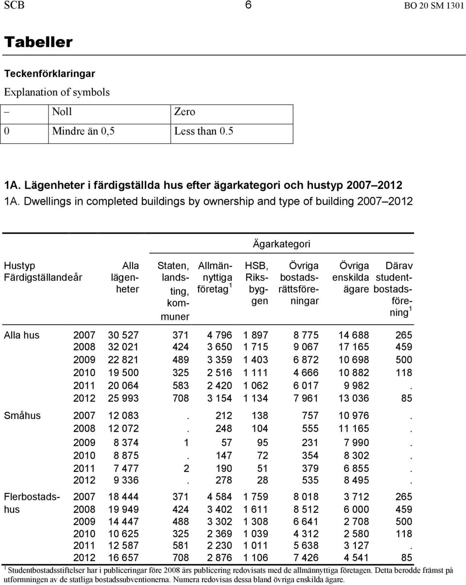 Övriga bostadsrättsföreningar Övriga enskilda ägare Därav studentbostadsförening 1 Alla hus 2007 30 527 371 4 796 1 897 8 775 14 688 265 2008 32 021 424 3 650 1 715 9 067 17 165 459 2009 22 821 489 3