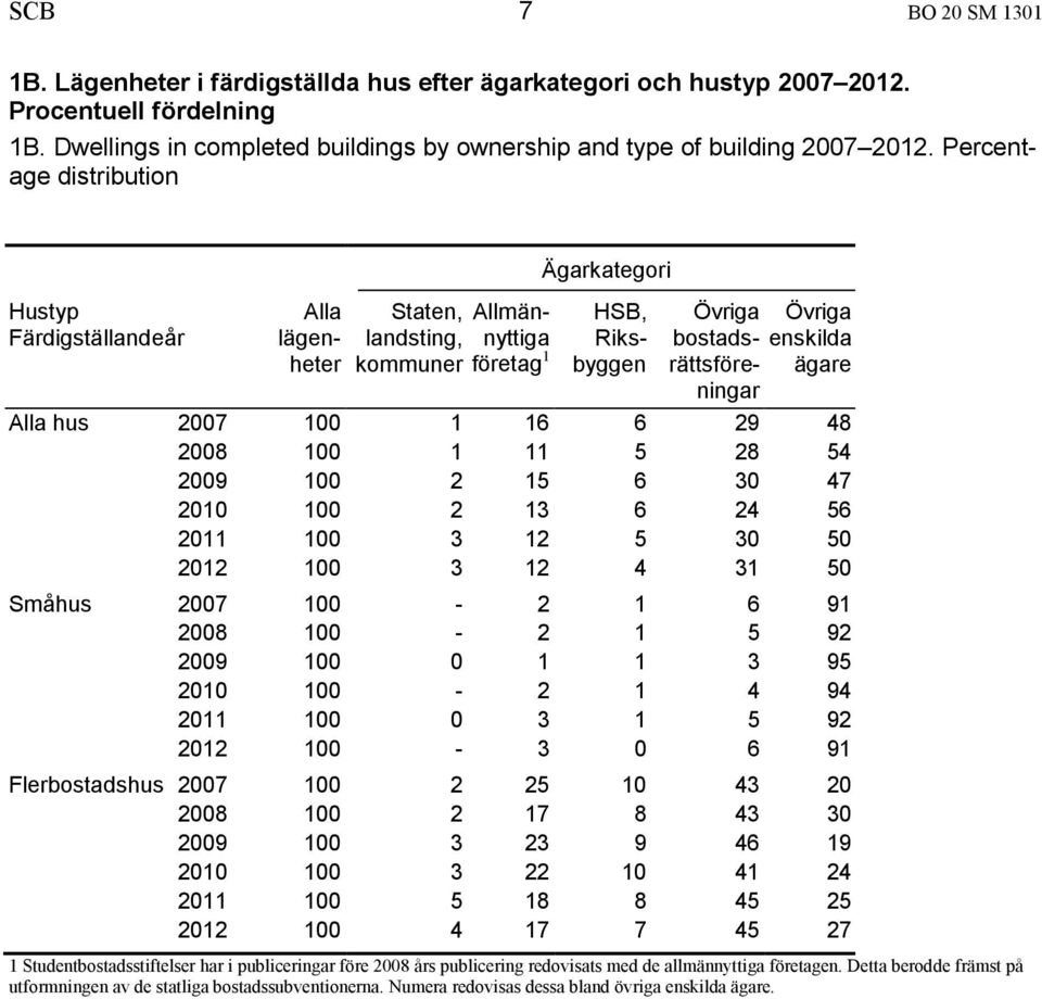 ägare Alla hus 2007 100 1 16 6 29 48 2008 100 1 11 5 28 54 2009 100 2 15 6 30 47 2010 100 2 13 6 24 56 2011 100 3 12 5 30 50 2012 100 3 12 4 31 50 Småhus 2007 100-2 1 6 91 2008 100-2 1 5 92 2009 100