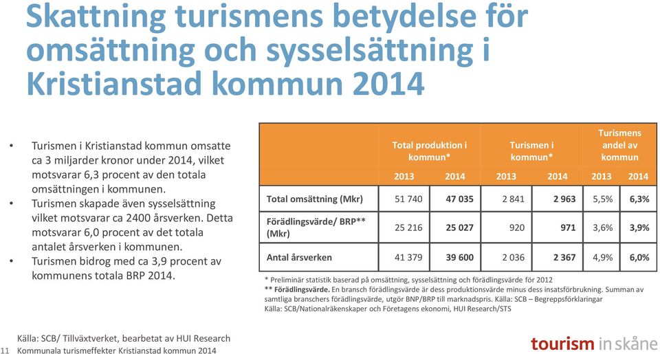 Turismen bidrog med ca 3,9 procent av kommunens totala BRP 2014.