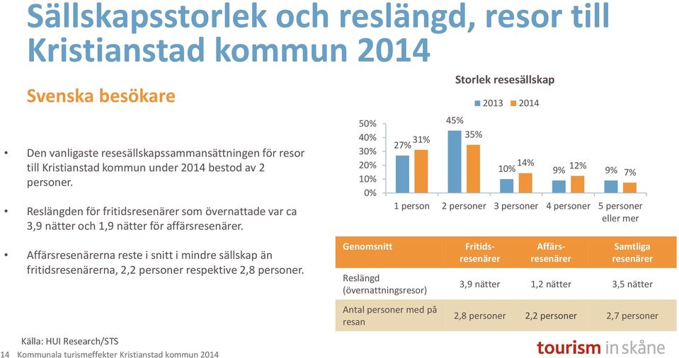 50% 40% 30% 20% 10% 0% 31% 27% Storlek resesällskap 45% 35% 2013 2014 14% 10% 9% 12% 9% 7% 1 person 2 personer 3 personer 4 personer 5 personer eller mer Affärsresenärerna reste i snitt i mindre