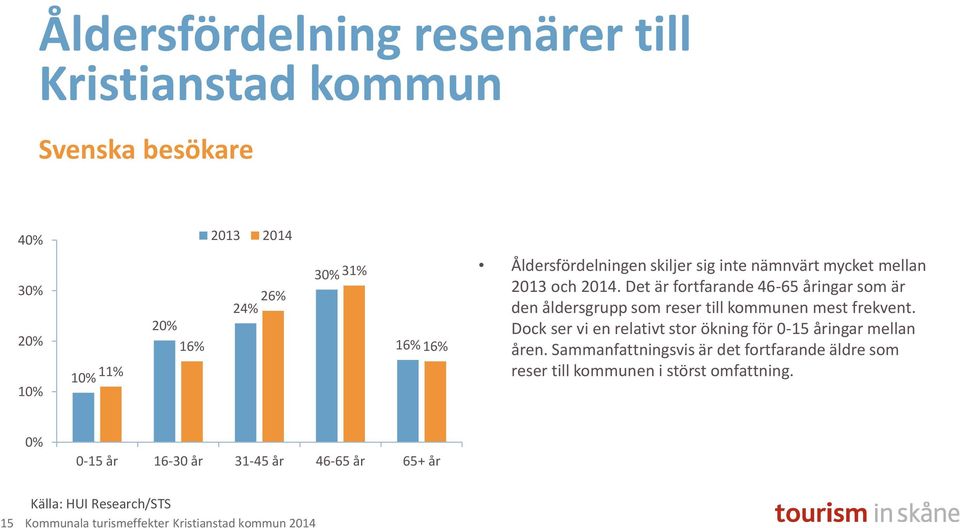 Det är fortfarande 46-65 åringar som är den åldersgrupp som reser till kommunen mest frekvent.