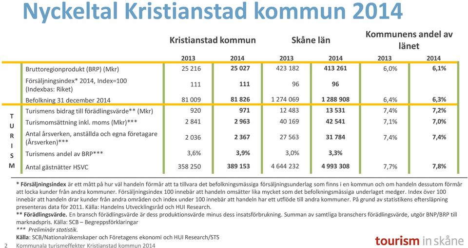 12 483 13 531 7,4% 7,2% Turismomsättning inkl.