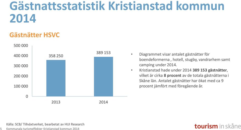 Kristianstad hade under 2014 389 153 gästnätter, vilket är cirka 8 procent av de totala gästnätterna i Skåne län.