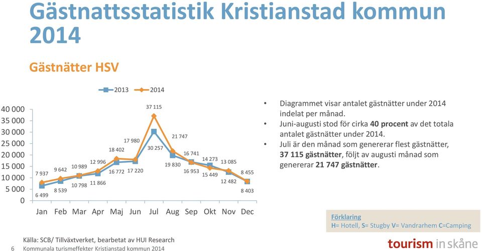 antalet gästnätter under 2014 indelat per månad. Juni-augusti stod för cirka 40 procent av det totala antalet gästnätter under 2014.