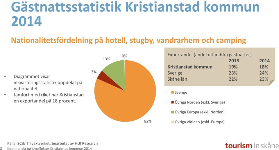 5% 13% 0% Exportandel (andel utländska gästnätter) 2013 2014 Kristianstad kommun 19% 18% Sverige 23% 24% Skåne län 22% 23%